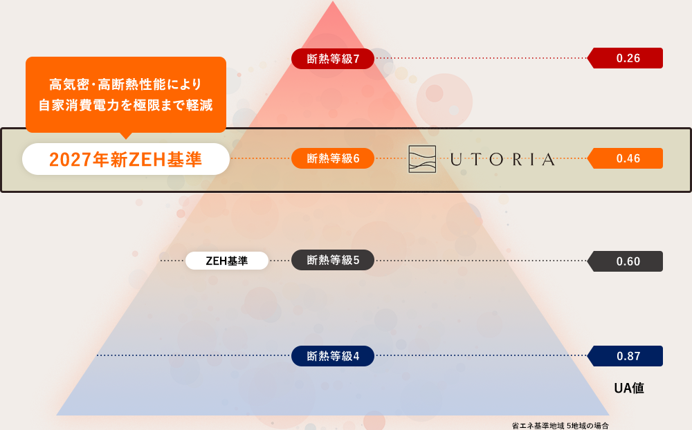 富山県・石川県で必要とされる性能レベルをすべて網羅しています。