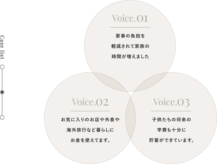 Voice.01家事の負担を軽減されて家族の時間が増えました。 Voice.02お気に入りのお店や外食や海外旅行など暮らしにお金を使えてます。 Voice.03子供たちの将来の学費も十分に貯蓄ができています。