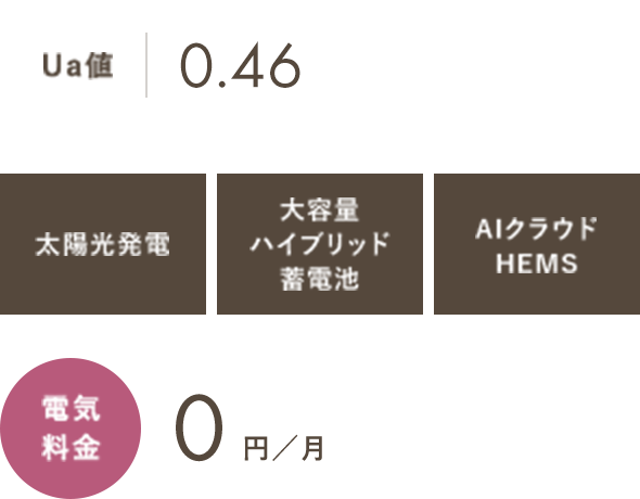Ua値0.46 太陽光発電 大容量ハイブリッド蓄電池 AIクラウドHEMS 電気料金 0円／月