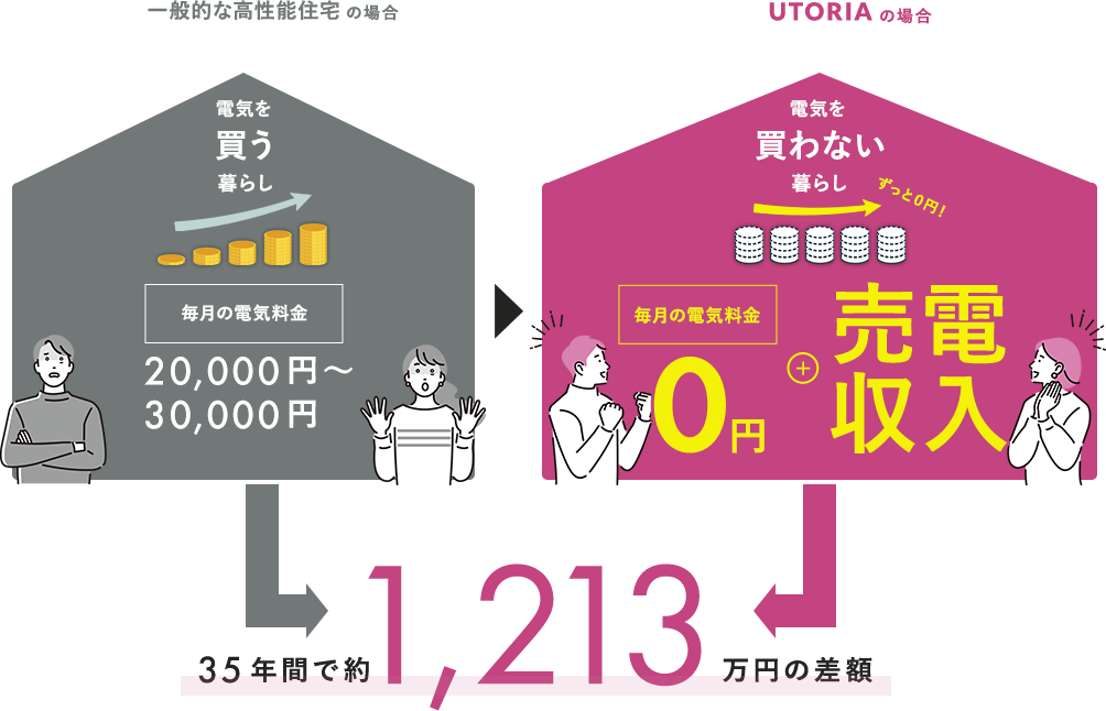 一般的な高性能住宅の場合 UTORIAの場合
