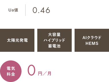 Ua値0.46 太陽光発電 大容量ハイブリッド蓄電池 AIクラウドHEMS 電気使用料 0円／月