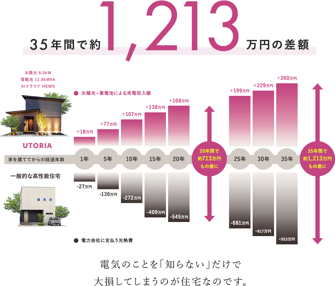 35年間で約1,213万円の差額