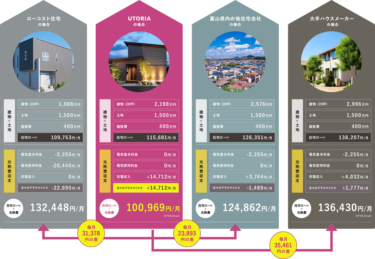 1～4年目の住宅ローン+光熱費月々支払いシミュレーション目安