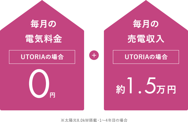 毎月の電気料金UTORIAの場合0円+毎月の売電収入UTORIAの場合約1.5万円